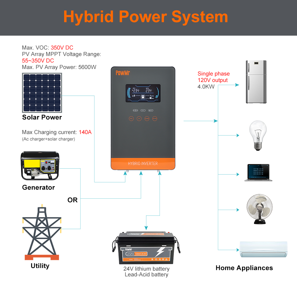 PowMr USA อินเวอร์เตอร์ชาร์จพล - Solar Powered Charger บทวิจารณ์และราคา